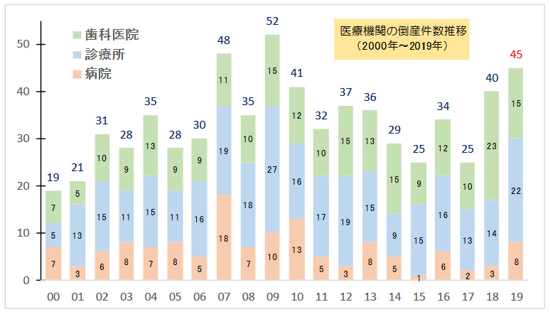 医療関係倒産